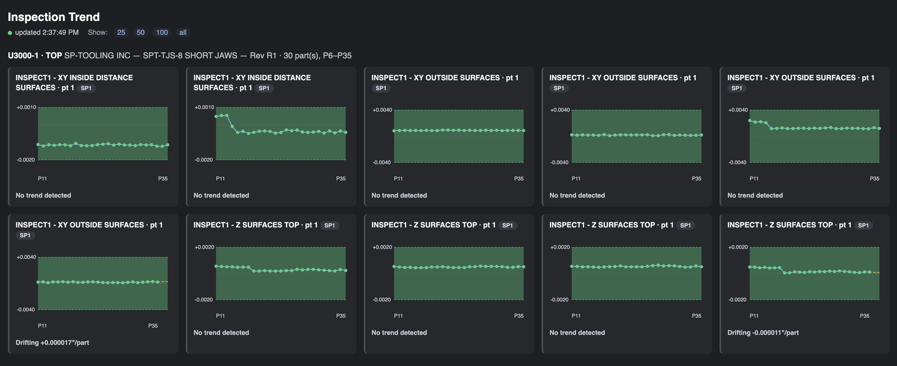 MachinePulse 360 trend view across a real 30-part production run — ten feature cards, each plotting its measured deviation from part P11 to P35 inside its own tolerance band, eight reporting no trend detected and two reporting a measured drift per part