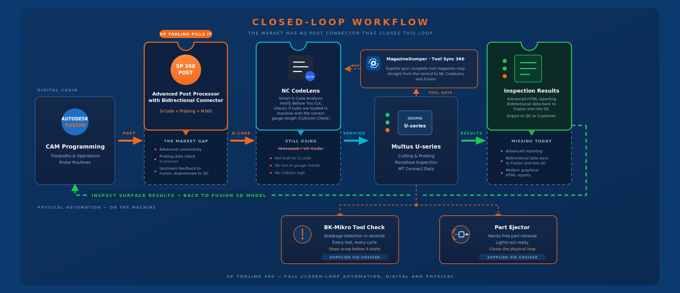 SP Tooling 360 full closed-loop automation — CAM programming through post processor, NC CodeLens, MagazineDumper and Tool Sync 360, Multus U-series machining and inspection, plus BK-Mikro tool check and part ejector